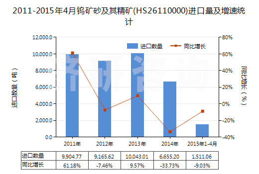 2011-2015年4月鎢礦砂及其精礦(HS26110000)進口量及增速統(tǒng)計